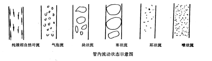 管內流動狀態示意圖