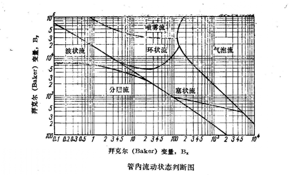 管內流動狀態判斷圖