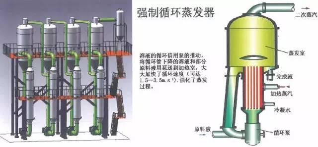 強制循環蒸發器性能特點