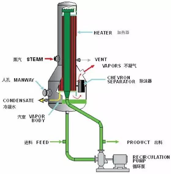 降膜式蒸發器
